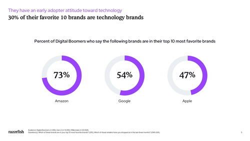 數(shù)字嬰兒潮一代 數(shù)字技術(shù)服務(wù)的新機(jī)遇